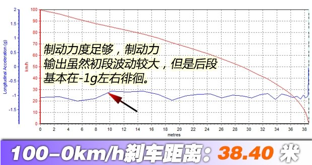 本田凌派刹车距离几米 凌派制动性能测试