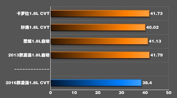 本田凌派刹车距离几米 凌派制动性能测试