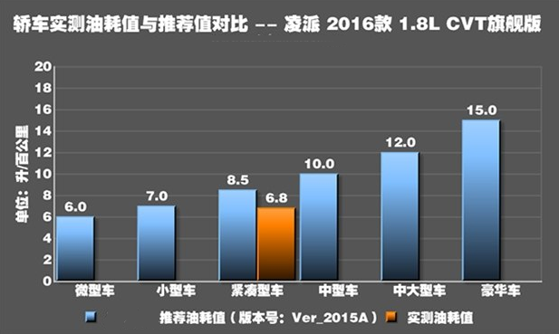 凌派1.8L油耗真实测试 凌派1.8L实际油耗多少