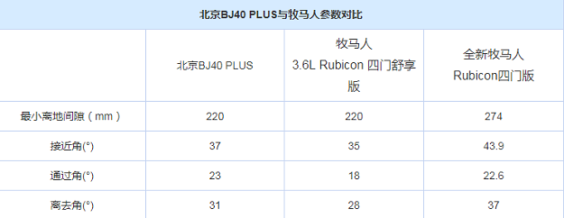 北京BJ40plus最小离地间隙 BJ40plus通过性怎样？