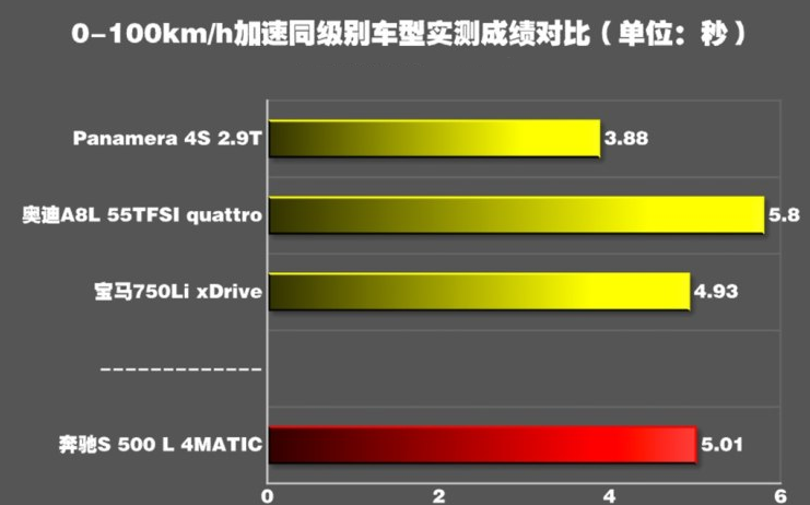 2018奔驰S500L百公里加速几秒？S500L动力性能测试