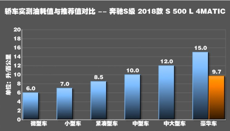 2018款奔驰S500L真实油耗测试 