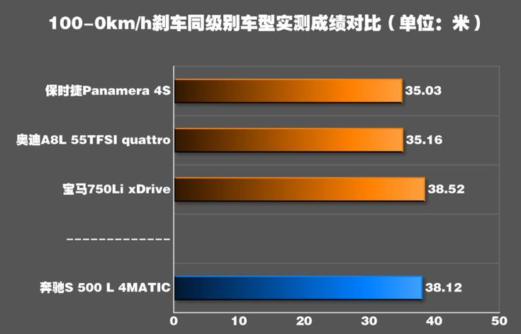 2018款奔驰S500L制动距离 奔驰S500L刹车性能测试