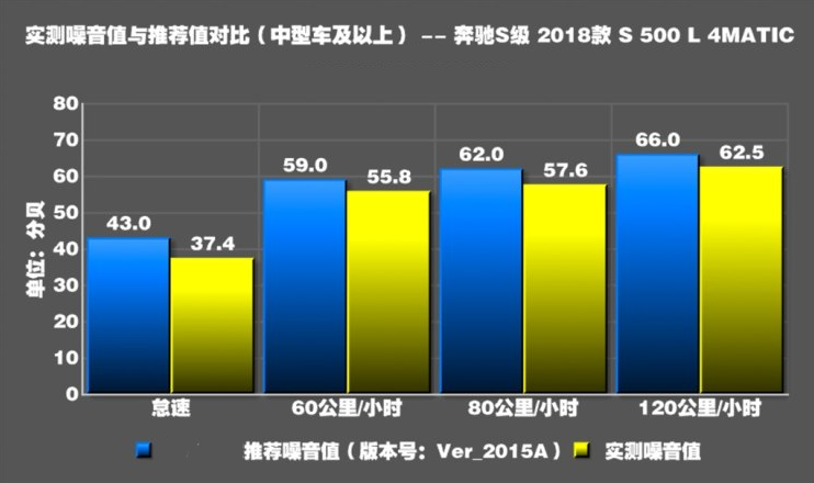 2018款奔驰S500L噪音测试 奔驰S500L隔音好吗？