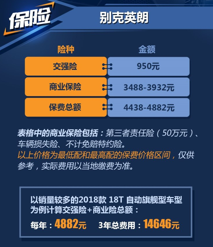 2018款英朗18T保险费用价格多少？