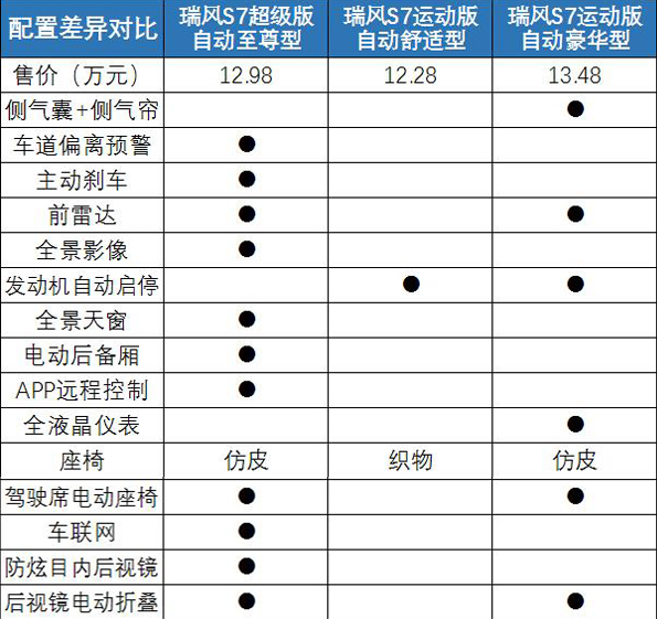 瑞风S7超级版配置参数 瑞风S7超级版配置有什么？