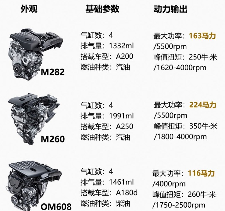 2019款奔驰A级发动机怎么样？2019奔驰A用什么发动机