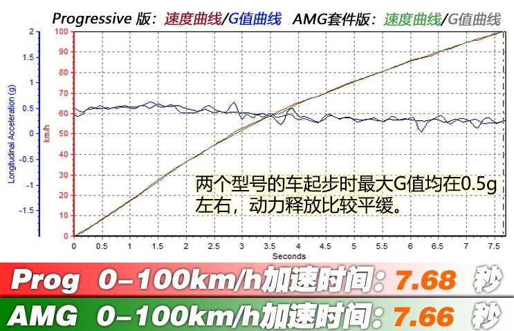 2019款奔驰A200百公里加速时间 2019奔驰A200动力性能测试