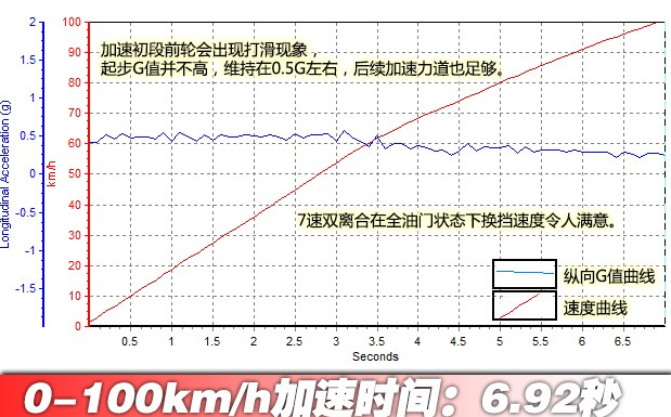 奔驰A260百公里加速几秒？奔驰A260动力性能测试