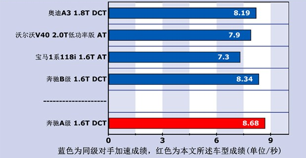 奔驰A200百公里提速时间 奔驰A200动力性能如何?