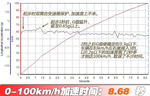 奔驰A200百公里提速时间 奔驰A200动力性能如何?