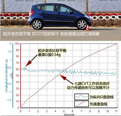 奔驰A180的0-100km加速测试 A180动力性能测试