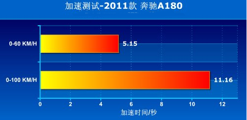 奔驰A180的0-100km加速测试 A180动力性能测试