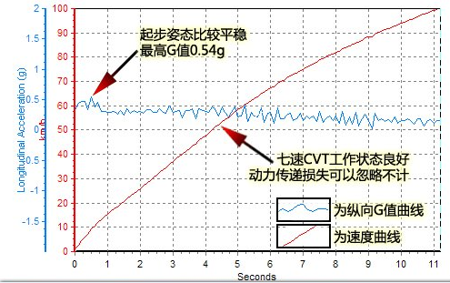 奔驰A180的0-100km加速测试 A180动力性能测试