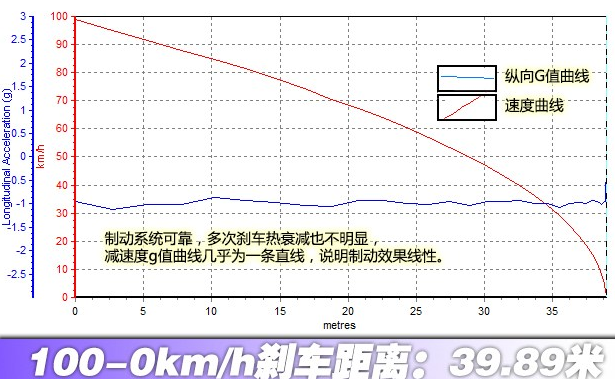 奔驰A260刹车距离几米？奔驰A260制动性能测试