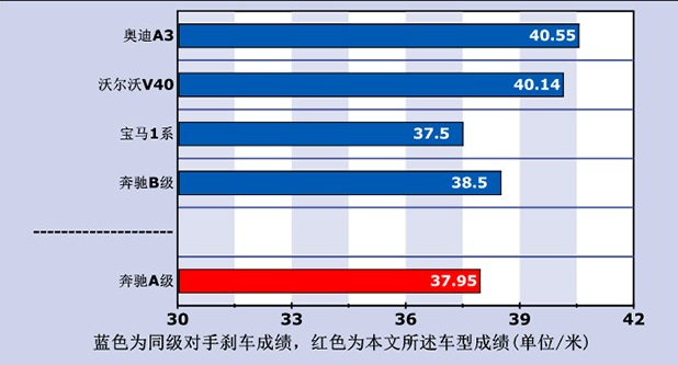 奔驰A200制动距离 奔驰A200刹车性能测试