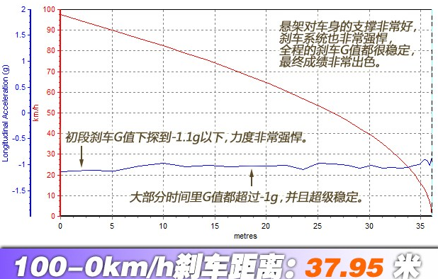 奔驰A200制动距离 奔驰A200刹车性能测试