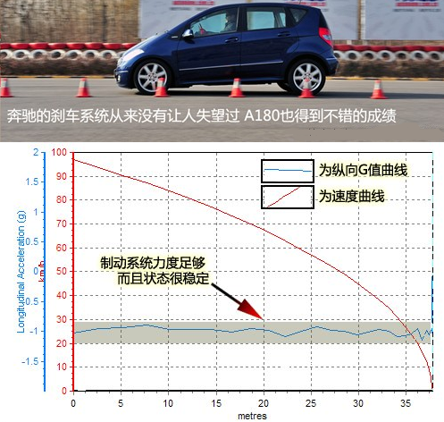 奔驰A180刹停距离 奔驰A180制动性能如何