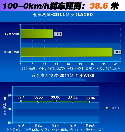 奔驰A180刹停距离 奔驰A180制动性能如何