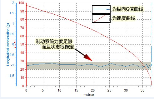 奔驰A180刹停距离 奔驰A180制动性能如何