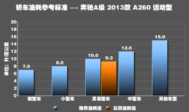 奔驰A260真实油耗测试 奔驰A260油耗怎么样？