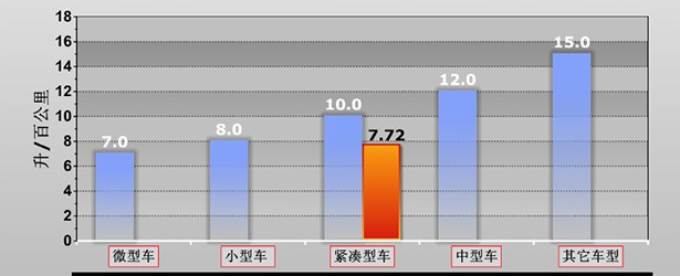 奔驰A200油耗实测 奔驰A200平均油耗高不高