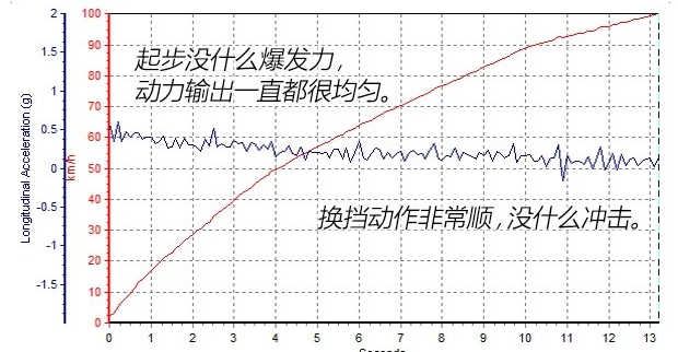 宝沃BX5的1.4T百里加速时间 宝沃BX51.4T动力性能测试