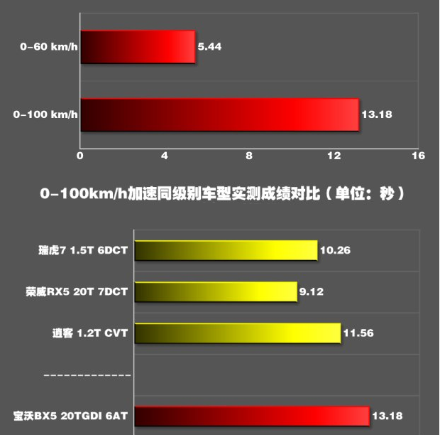 宝沃BX5的1.4T百里加速时间 宝沃BX51.4T动力性能测试