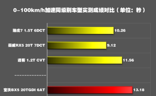 宝沃BX5的1.4T百里加速时间 宝沃BX51.4T动力性能测试