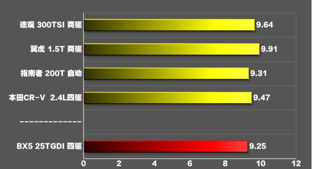 宝沃BX51.8T百公里提速几秒？宝沃BX51.8T动力测试