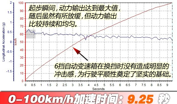 宝沃BX51.8T百公里提速几秒？宝沃BX51.<font color=red>8T动力测试</font>