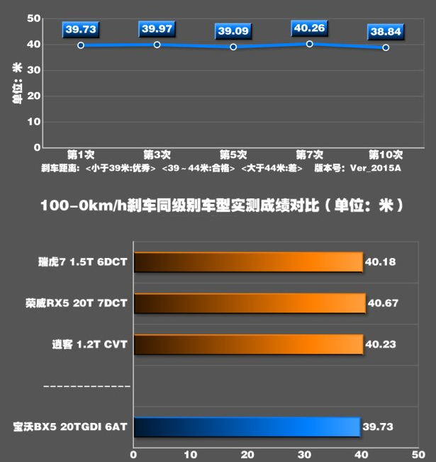 宝沃BX5刹车距离几米？BX5制动性能测试