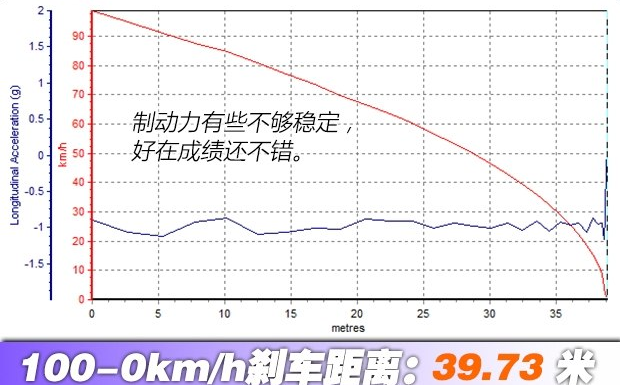 宝沃BX5刹车距离几米？BX5制动性能测试