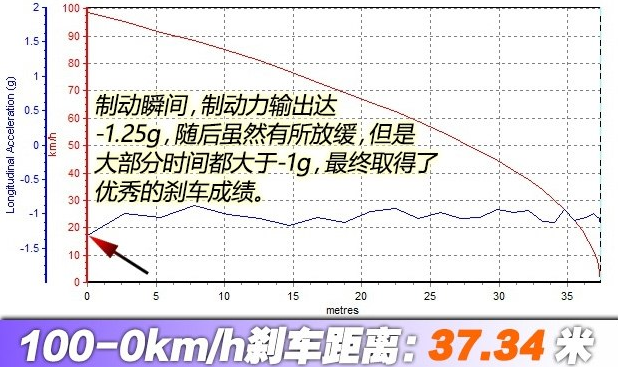 宝沃BX5制动距离测试 BX5刹车怎么样