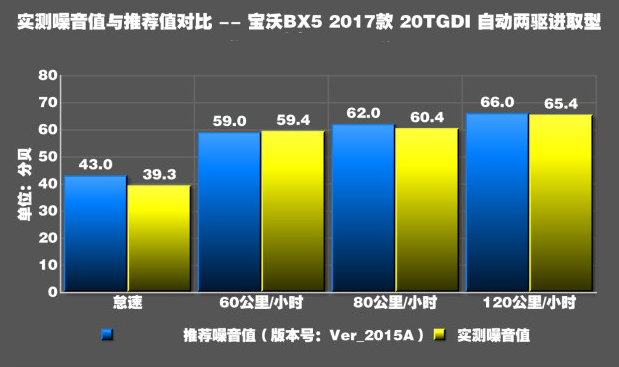 宝沃BX5噪音测试 宝沃BX5隔音怎么样