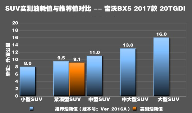 宝沃BX5的1.4T真实油耗测试 宝沃BX5耗油大吗？