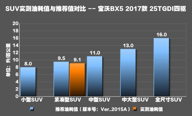 宝沃BX5的1.8T油耗测试 BX51.8T实际油耗多少