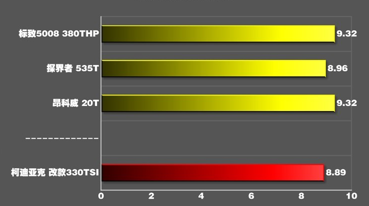 2018柯迪亚克2.0T百里加速时间 柯迪亚克2.0T动力性能测试