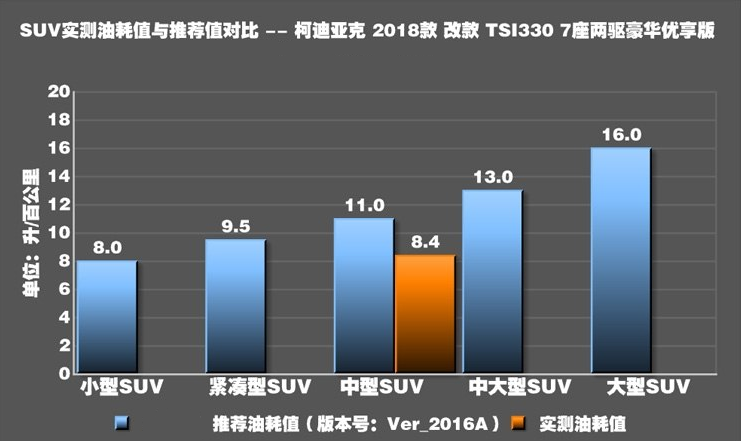 2018柯迪亚克真实油耗测试 2018柯迪亚克油耗多少？