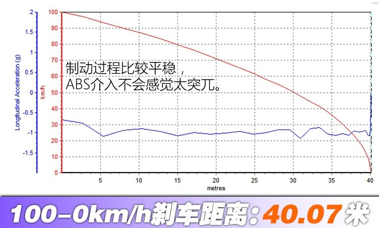 2018款柯迪亚克制动距离性能测试