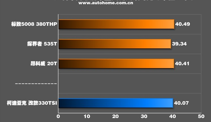 2018款柯迪亚克制动距离性能测试