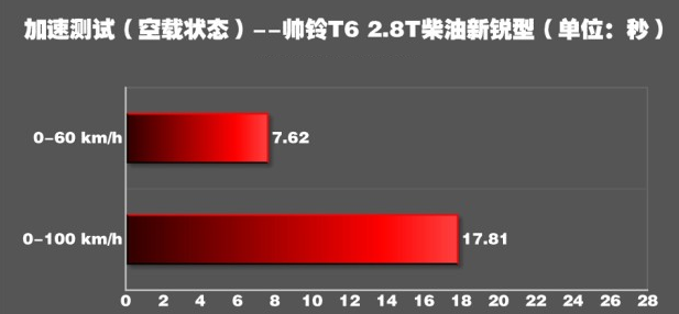 帅铃T6百公里加速几秒？帅铃T6动力性能测试