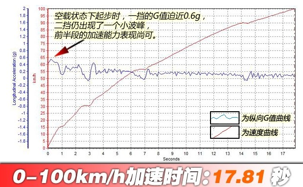 帅铃T6百公里加速几秒？帅铃T6动力性能测试