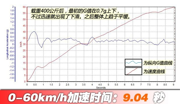 帅铃T6载重0-60km/h加速性能测试