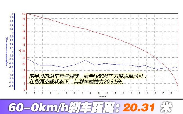 帅铃T6刹车距离测试 帅铃T6制动性能测试