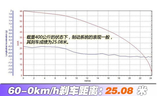 帅铃T6刹车距离测试 帅铃T6制动性能测试