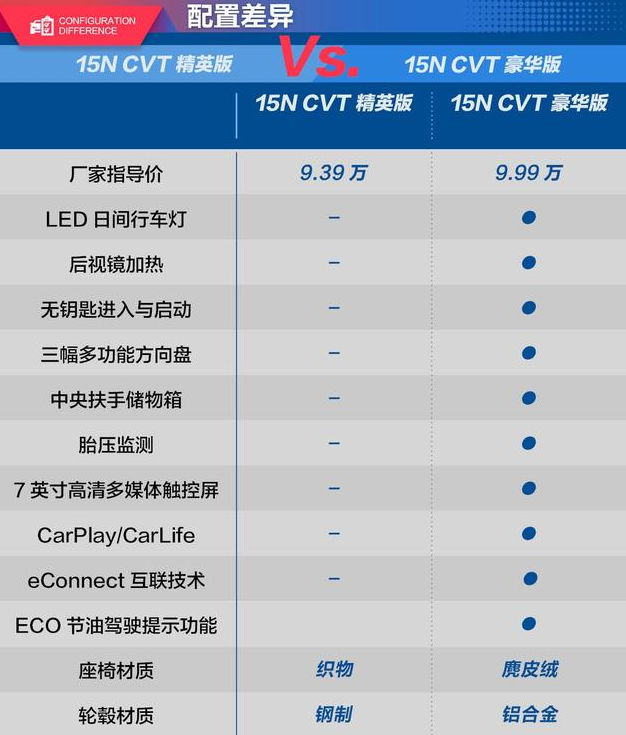 2018款凯越豪华版和精英版配置差别