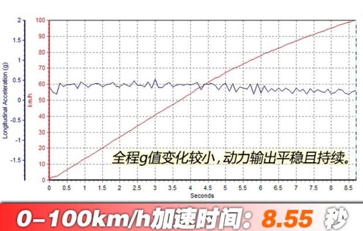 传祺GE3动力性能测试 传祺GE3百里提速时间