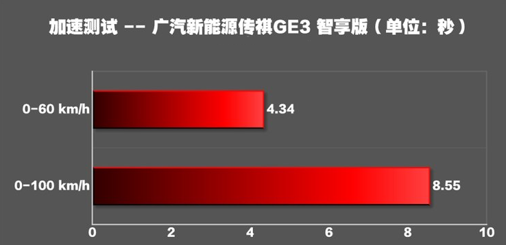 传祺GE3动力性能测试 传祺GE3百里提速时间