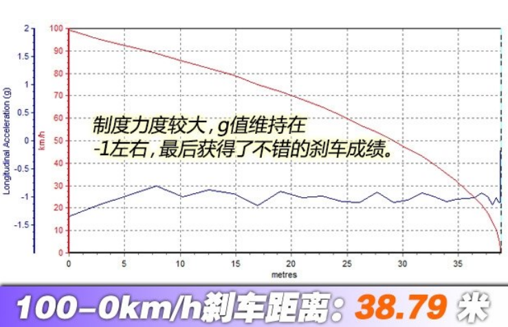 传祺GE3制动距离几米 传祺GE3刹停距离实测